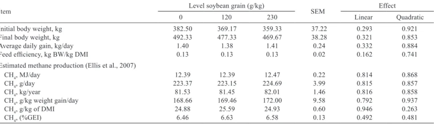 Table 3 - Effect of diets containing three levels of soybean grain on animal performance and methane emission