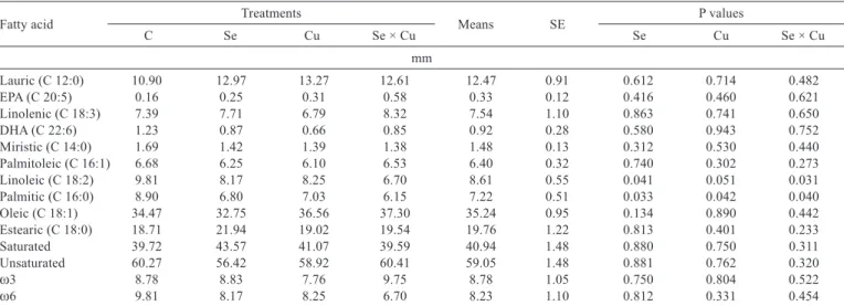 Figure 1 -  Ether extract and standard deviation in % of the original matter  on  the longissimus dorsi muscle of cattle receiving different  diets during the experimental feedlot period.