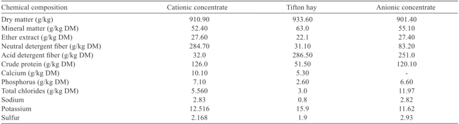 Table 2 - Chemical composition of cationic concentrate, Tifton hay and anionic concentrate