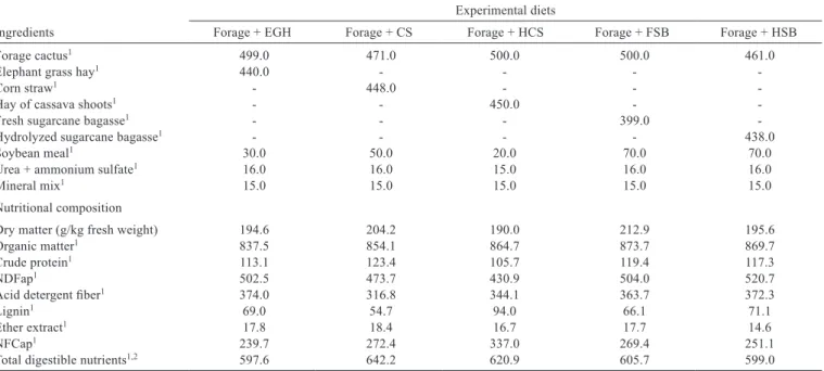 Table 1 - Proportions of ingredients in the diet