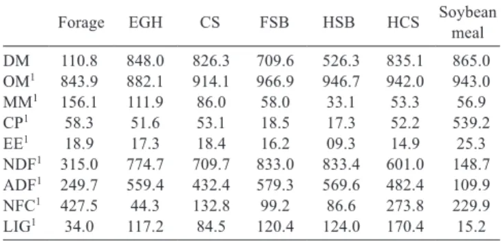 Table 2 - Chemical composition of the nutrients in ingredients of  experimental diets