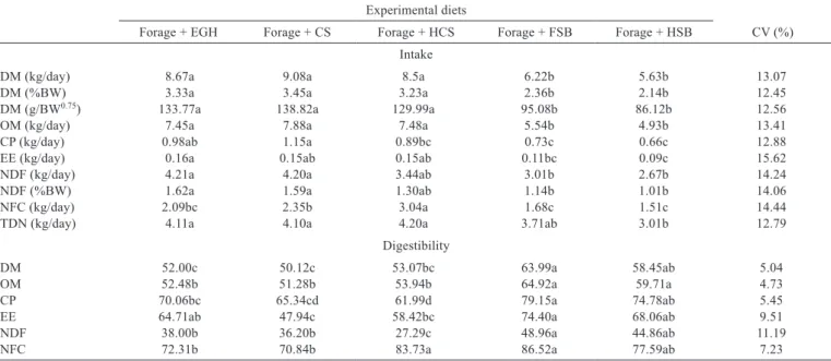 Table 5 - Daily urinary excretion of uric acid (UA), milk allantoin (MAl), allantoin in urine (UAl), purine derivatives (PD), absorbed purines  (AP), synthesis of microbial nitrogen (SMN), microbial crude protein synthesis (MCPS), efﬁciency of microbial cr
