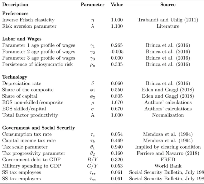 Table 1: 1980 Calibration Summary