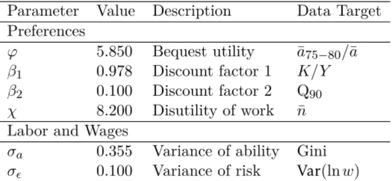 Table 3: Parameters Calibrated Endogenously Parameter Value Description Data Target Preferences
