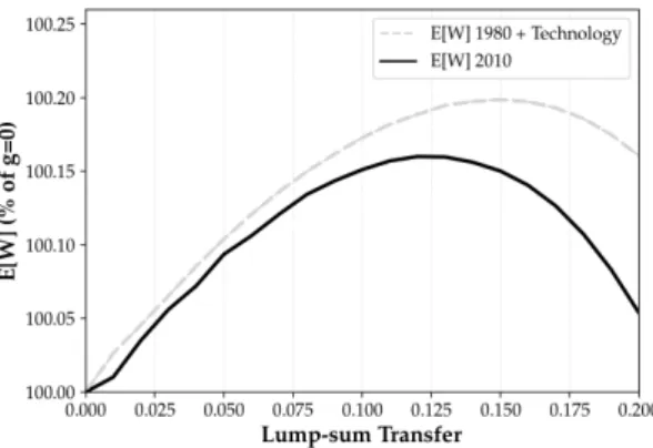 Figure 3: Optimal UBI level: 1980 and 2010 Figure 4: Optimal UBI level: 1980 + Tech. and 2010