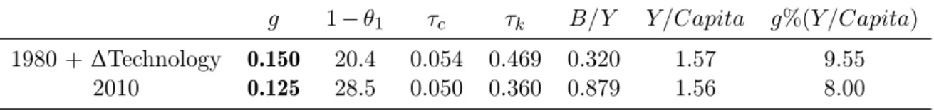 Table 5: Government parameters in the optimal: 2010 and 1980 + ∆Technology