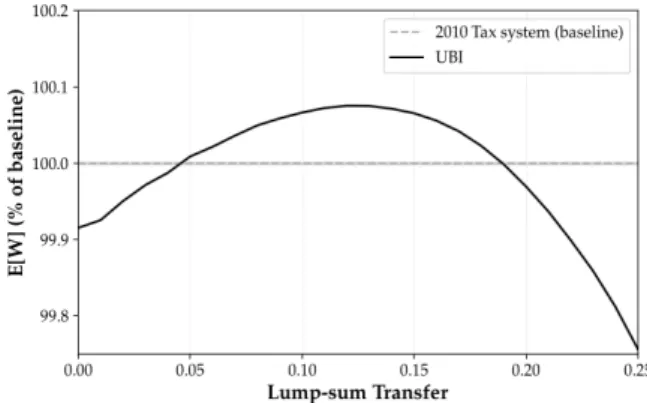 Figure 5 presents the social welfare comparisons between 1980’s tax system (the baseline) and an UBI system with different levels of lump-sum transfers