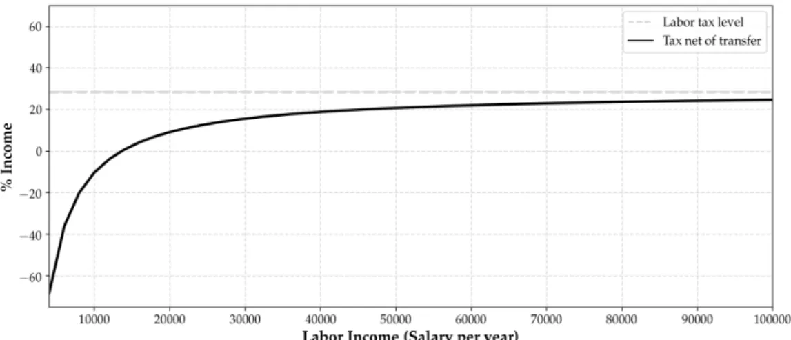 Figure 7: Tax schedule with the optimal UBI system