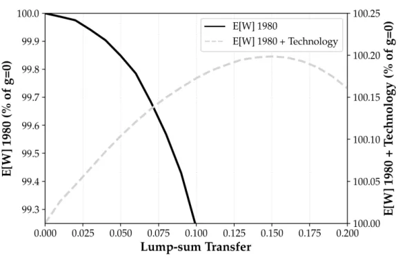 Figure 8: Welfare evaluation for causality experiment