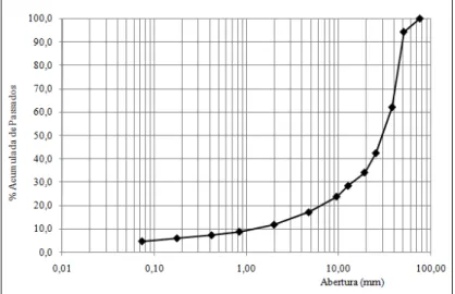 Figura 3 - Curva granulométrica do material, norma NP EN 933-1 [3] 