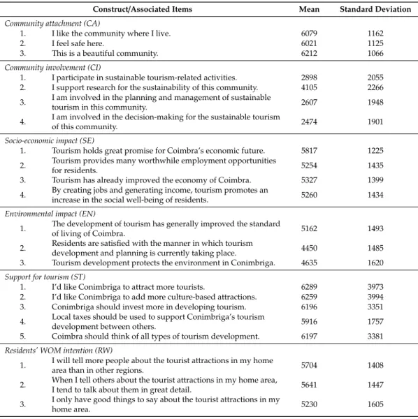 Table 2. Measurement model.