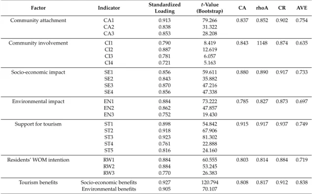 Table 3. Measurement of the model’s reliability and convergent validity.