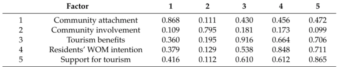 Table 4. Measurement of the model’s discriminant validity at higher-order dimensions.