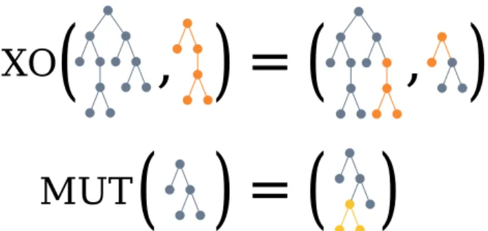 Figure 2.1.1: A representation of crossover (XO) and mutation (MUT) operators in Genetic Programming