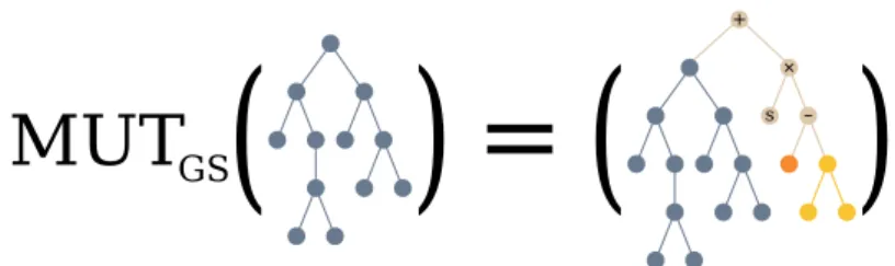 Figure 2.3.1: Geometric Semantic Mutation is represented. In this case, the difference of two random trees (in yellow and orange) is used to  per-turb the semantic of the individual being processed.