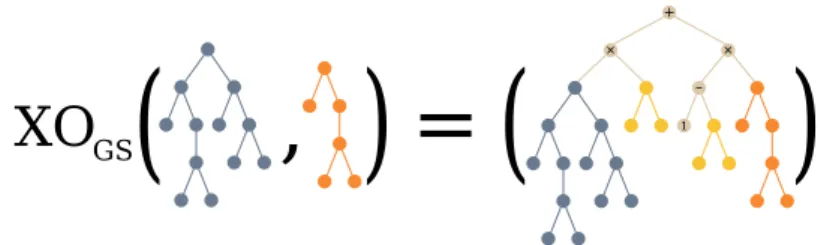 Figure 2.3.2: Geometric Semantic Crossover is represented as the weighted sum of the individuals being processed (in blue and orange); a random tree (in yellow) is used to weight each of the individuals to yield a semantic which is geometrically bounded in