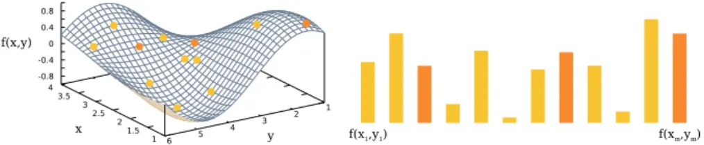Figure 2.4.2: A representation of the semantic of a function f(x, y). The function is usually unknown (thus, it is the objective), but a number of samples are given, therefore we know the values assumed by the function for a given set of input values, (x ǉ