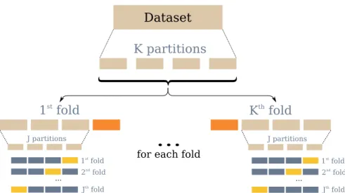 Figure 3.1.1: To train the models and then select them, the data should be split in 3 partitions: training, validation and testing