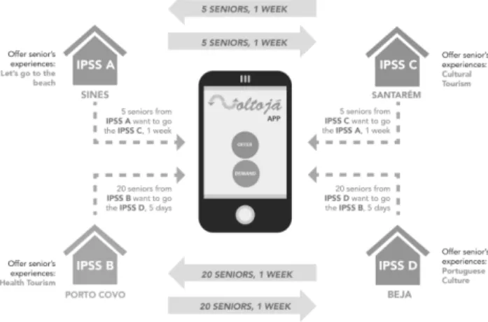 Fig. 1. VOLTO JÁ Business Model overview. 