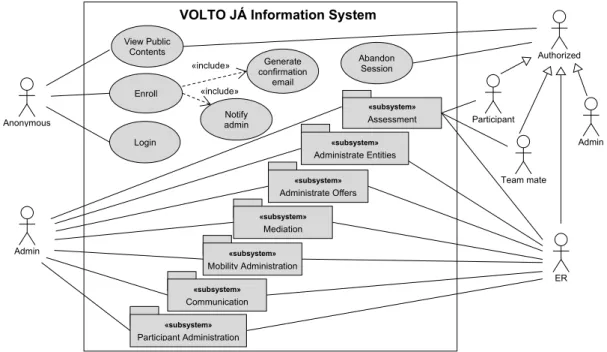 Fig. 3. Use Case – Overview of VOLTO JÁ Information System. 