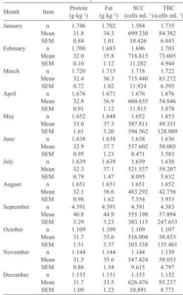 Table  1  -  Protein  and  fat  contents,  somatic  cell  count  (SCC),  and total bacterial count (TBC) of milk properties in  different production systems