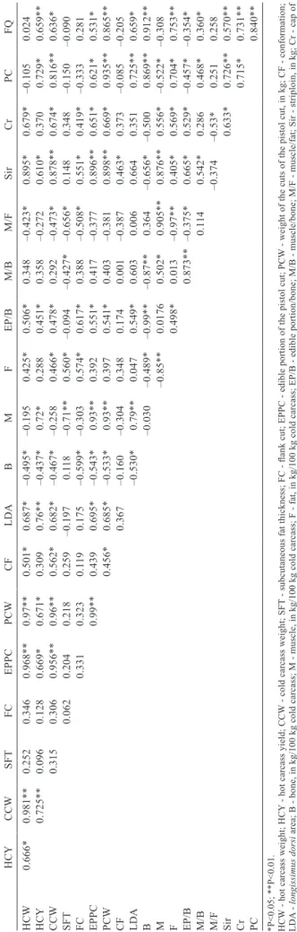 Table 4- Pearson’s correlation among the carcass characteristics of young bulls fed the experimental diets