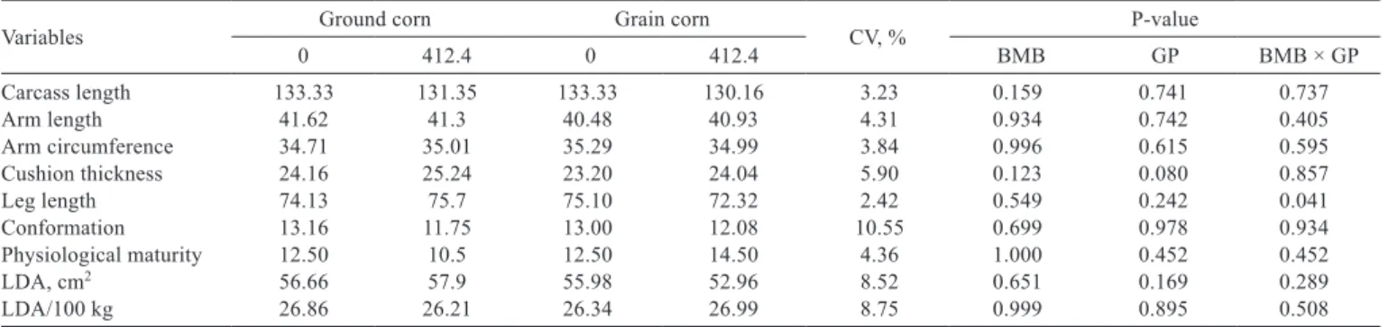 Table 5 - Morphometric measurements of the carcass of young bulls fed the experimental diets
