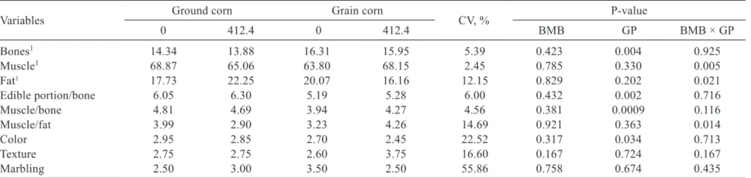 Table 7 - Physical composition and qualitative characteristics of the carcass of young bulls fed the experimental diets