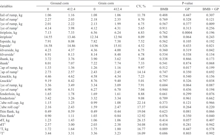 Table 9 - Cuts of the pistol cut and meat cuts and fat from the pistol cut of young bulls fed the experimental diets