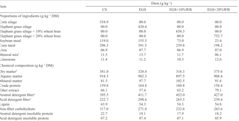 Table 2 - Chemical composition of the experimental diets