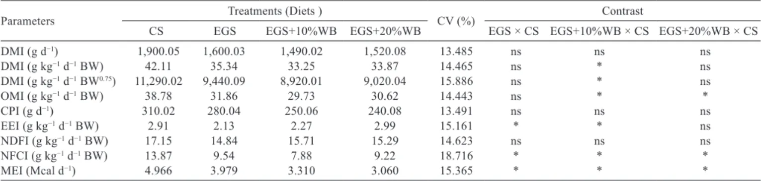 Table 4 - Intakes of chemical components by goats fed corn or elephant-grass silages with and without addition of wheat bran