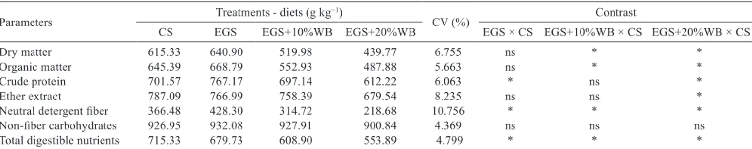 Table 5 - Apparent digestibility coefﬁcients of the nutrients in dairy goats fed corn or elephant-grass silages with and without addition of wheat bran 
