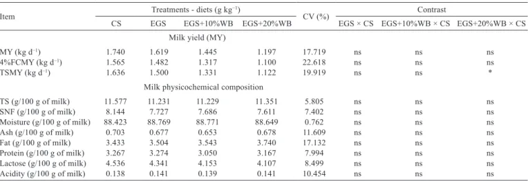 Table 6 - Milk yield and physicochemical composition of milk from goats fed corn or elephant-grass silages with and without addition of  wheat bran  