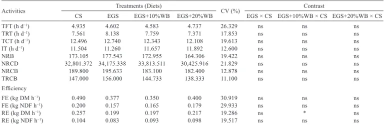 Table 8 - Urination, defecation and water-ingestion frequencies by dairy goats fed corn or elephant-grass silages with and without addition  of wheat bran