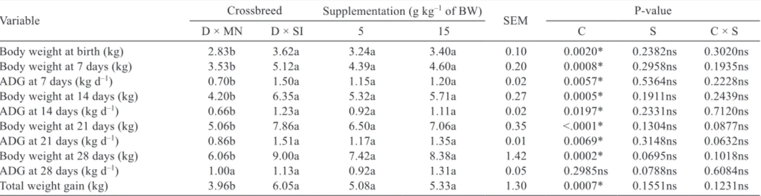 Table 4 - Growth performance of crossbred lambs (Dorper (D) × Morada Nova (MN) and Dorper (D) × Santa Inês, (SI)) supplemented  during the maternal-dependent phase (from birth to 28 days)