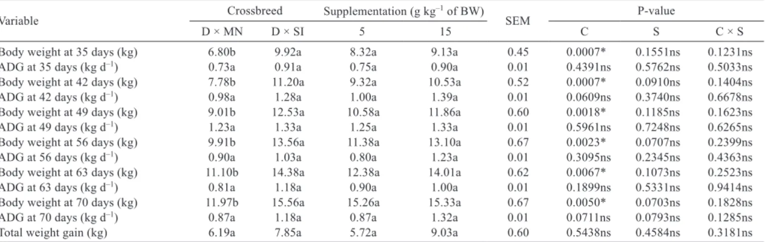 Table 5 - Growth performance of crossbred lambs (Dorper (D) × Morada Nova (MN) and Dorper (D) × Santa Inês (SI)) supplemented  during the maternal-independent phase (from 28 to 70 days)