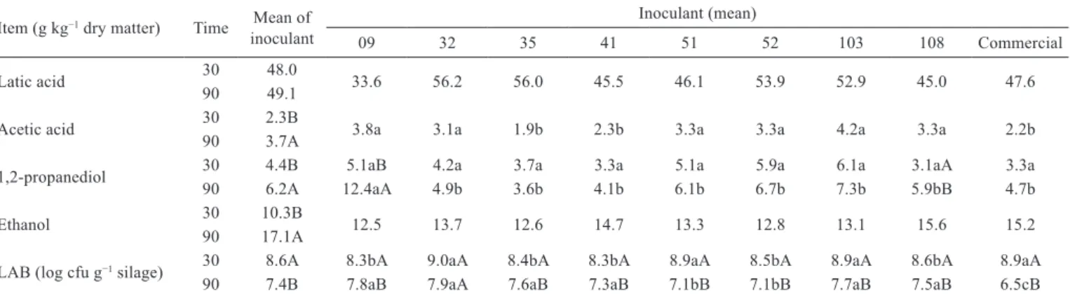 Table 4 - Metabolites and population of lactic acid bacteria (LAB) in maize silage Item (g kg −1  dry matter) Time Mean of 