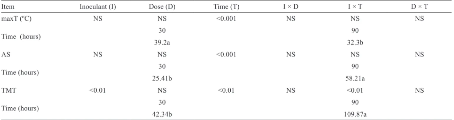 Figure 1- Time necessary to reach maximum temperature (TMT)  in maize silage treated with different inoculants at two  fermentation times.