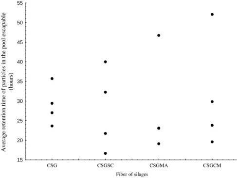 Figure 5: Retention time of particles in the escape pool