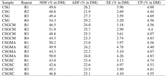 Table 1. Chemical composition of the silages 