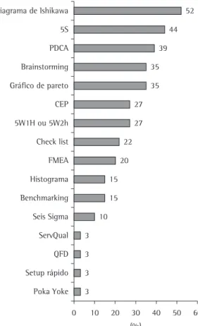 Figura 10. Benefícios auferidos com a utilização dos programas e ferramentas da qualidade.