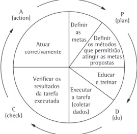 Figura 1. Ciclo PDCA. Fonte: adaptado de ISO 9001  (ASSOCIAÇÃO..., 2008).