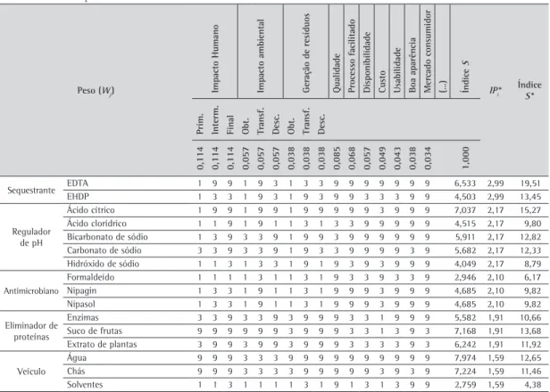 Tabela 9. Lista de matérias-primas priorizadas em função do  Índice S * para os componentes ‘tensoativo’, ‘regulador de  pH’ e ‘espessante’.