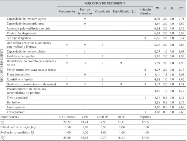 Tabela 5. Visão parcial da matriz da qualidade.