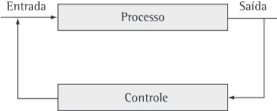 Figura 3. Representação clássica de um sistema.