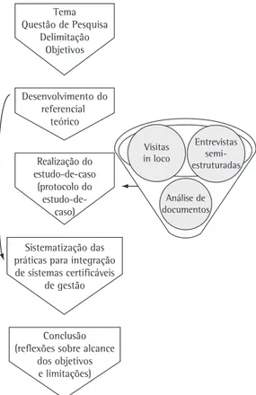 Figura  1.  Macroestágios  de  desenvolvimento  metodológico  da pesquisa.