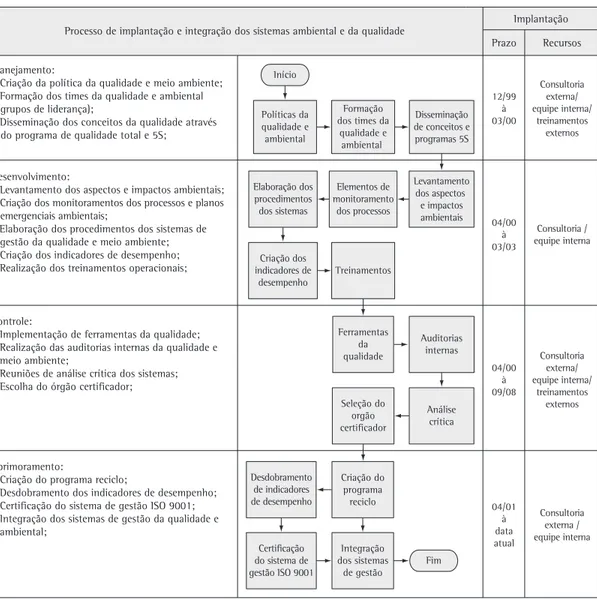 Figura 5. Fases de implantação e integração dos sistemas de gestão ambiental e da qualidade.