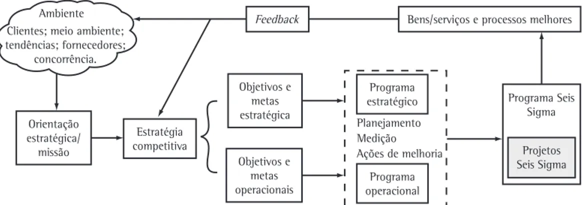 Figura 1. Seis Sigma como programa estratégico e operacional que contempla atividades de planejamento, de medição e de  priorização de ações de melhoria.