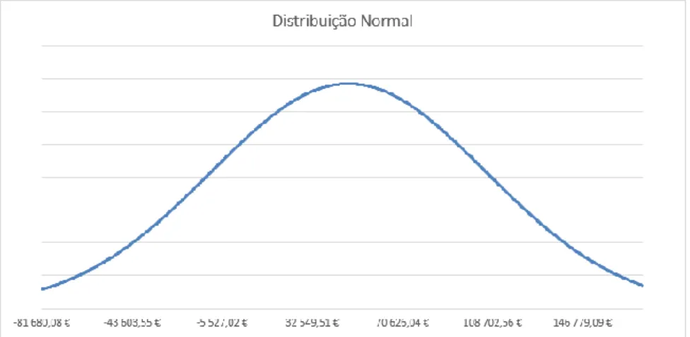 Figura 4 - Distribuição normal 