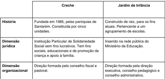 Tabela 1 – Caracterização do Contexto Socioeducativo dos Estágios em Ensino Pré-Escolar Creche 